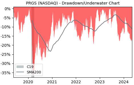 Drawdown / Underwater Chart for Progress Software (PRGS) - Stock Price & Dividends
