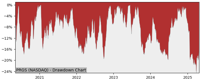 Drawdown / Underwater Chart for Progress Software (PRGS) - Stock Price & Dividends