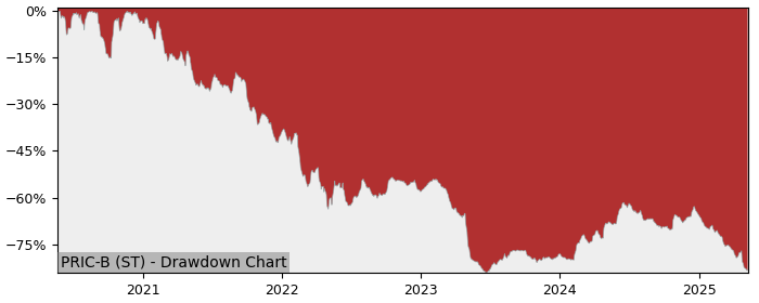 5 Year Drawdown / Underwater Chart for (PRIC-B) Pricer (publ) - Performance -46% in 12m
