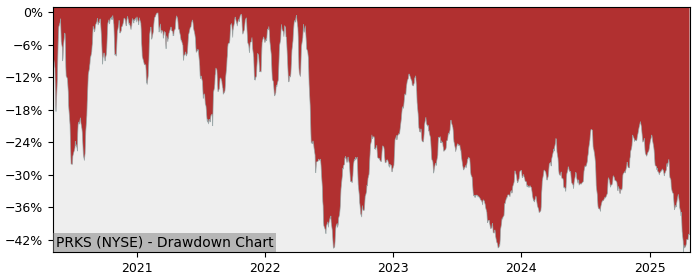 5 Year Drawdown / Underwater Chart for (PRKS) United Parks & Resorts - Performance -14.1% in 12m