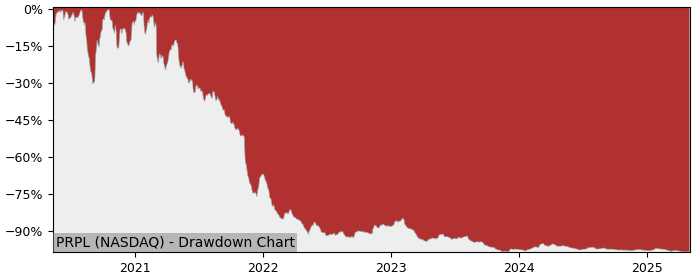 5 Year Drawdown / Underwater Chart for (PRPL) Purple Innovation - Performance -47.1% in 12m
