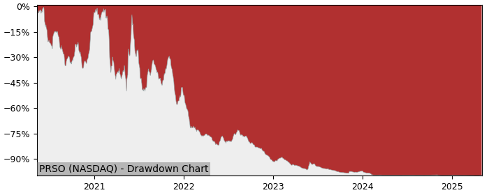 5 Year Drawdown / Underwater Chart for (PRSO) Peraso - Performance -33.6% in 12m