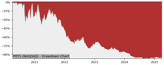 Drawdown / Underwater Chart for CarParts.Com (PRTS) - Stock Price & Dividends