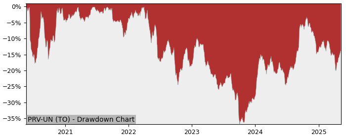 5 Year Drawdown / Underwater Chart for (PRV-UN) Pro Real Estate - Performance 5.1% in 12m