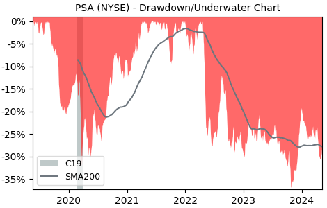 Drawdown / Underwater Chart for Public Storage (PSA) - Stock Price & Dividends