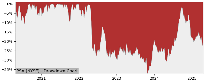 Drawdown / Underwater Chart for Public Storage (PSA) - Stock Price & Dividends