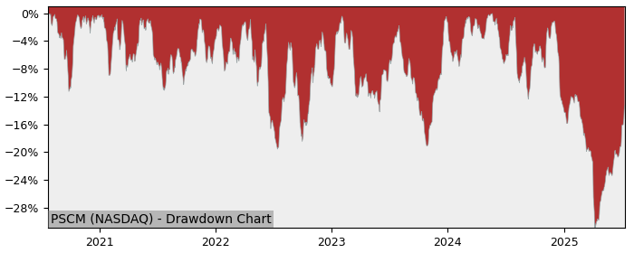 5 Year Drawdown / Underwater Chart for (PSCM) Invesco S&P SmallCap - Performance -1.7% in 12m