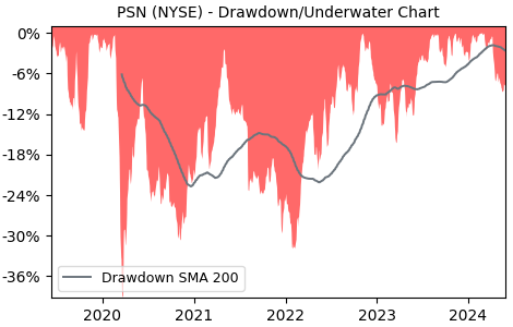 Drawdown / Underwater Chart for Parsons (PSN) - Stock Price & Dividends