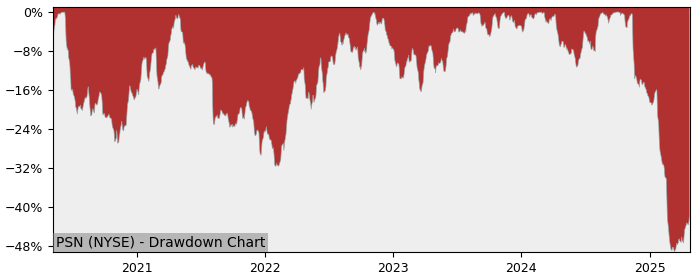 Drawdown / Underwater Chart for Parsons (PSN) - Stock Price & Dividends