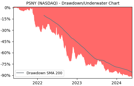 Drawdown / Underwater Chart for Polestar Automotive Holding UK PLC.. (PSNY)