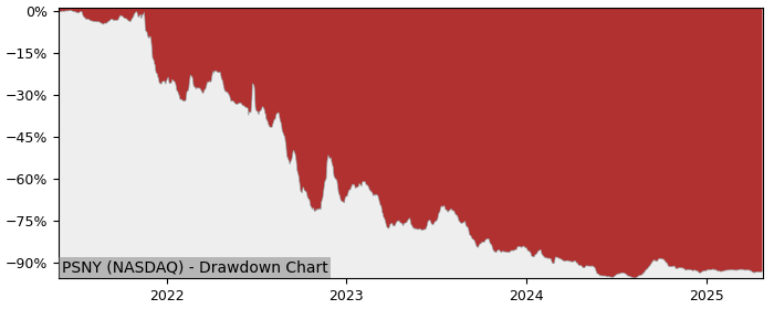 Drawdown / Underwater Chart for Polestar Automotive Holding UK PLC.. (PSNY)