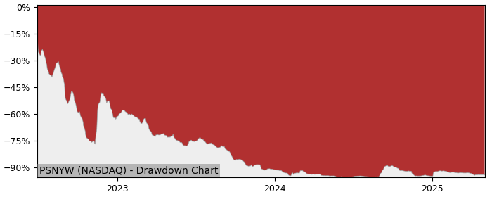 5 Year Drawdown / Underwater Chart for (PSNYW) Polestar Automotive - Performance 19.6% in 12m