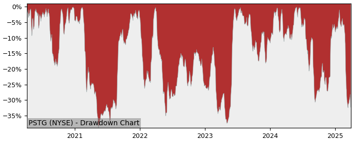 Drawdown / Underwater Chart for Pure Storage (PSTG) - Stock Price & Dividends