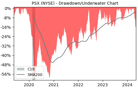 Drawdown / Underwater Chart for Phillips 66 (PSX) - Stock Price & Dividends