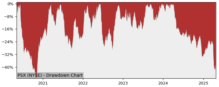 Drawdown / Underwater Chart for Phillips 66 (PSX) - Stock Price & Dividends