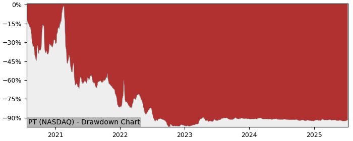 5 Year Drawdown / Underwater Chart for (PT) Pintec Technology - Performance 0% in 12m