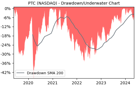 Drawdown / Underwater Chart for PTC (PTC) - Stock Price & Dividends