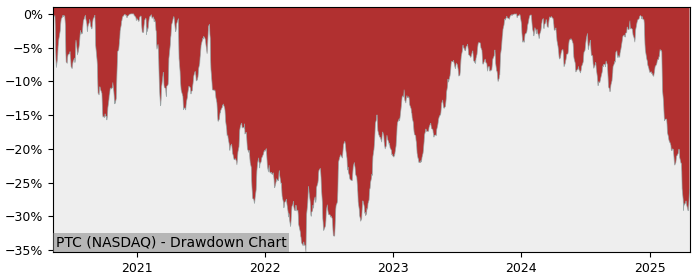 Drawdown / Underwater Chart for PTC (PTC) - Stock Price & Dividends