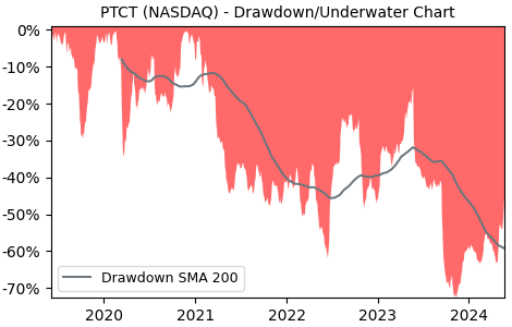 Drawdown / Underwater Chart for PTC Therapeutics (PTCT) - Stock Price & Dividends