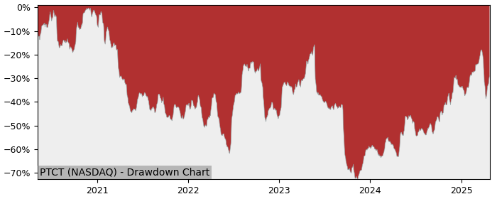 Drawdown / Underwater Chart for PTC Therapeutics (PTCT) - Stock Price & Dividends