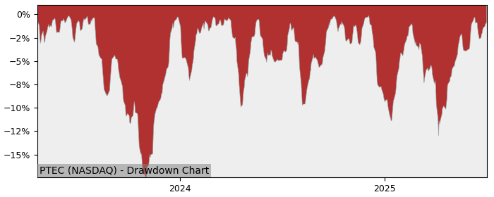 5 Year Drawdown / Underwater Chart for (PTEC) Global X PropTech - Performance 20.5% in 12m