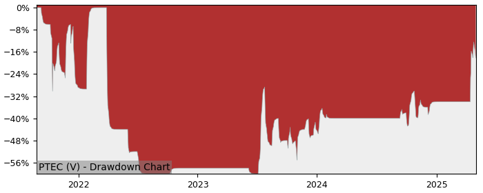 5 Year Drawdown / Underwater Chart for (PTEC) Principal Technologies - Performance 33.3% in 12m