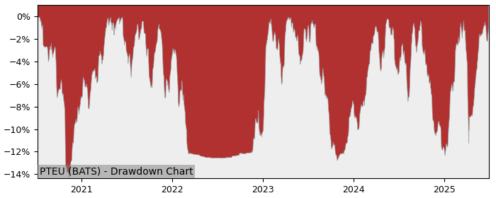 5 Year Drawdown / Underwater Chart for (PTEU) Pacer Trendpilot - Performance 12.5% in 12m