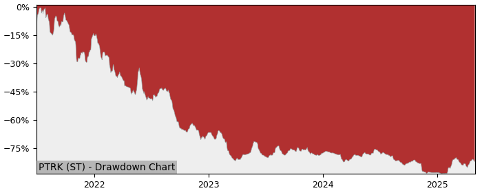 5 Year Drawdown / Underwater Chart for (PTRK) Physitrack - Performance -18.6% in 12m