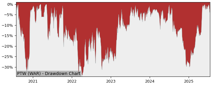 5 Year Drawdown / Underwater Chart for (PTW) Wspierania - Performance 55.7% in 12m