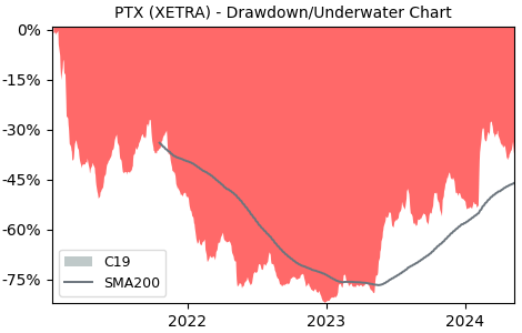 Drawdown / Underwater Chart for Palantir Technologies (PTX) - Stock & Dividends