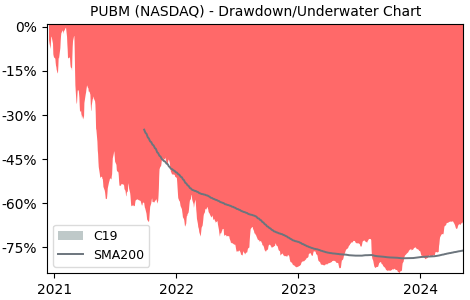 Drawdown / Underwater Chart for Pubmatic Inc (PUBM) - Stock Price & Dividends