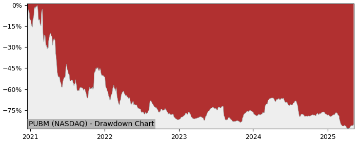 Drawdown / Underwater Chart for Pubmatic Inc (PUBM) - Stock Price & Dividends