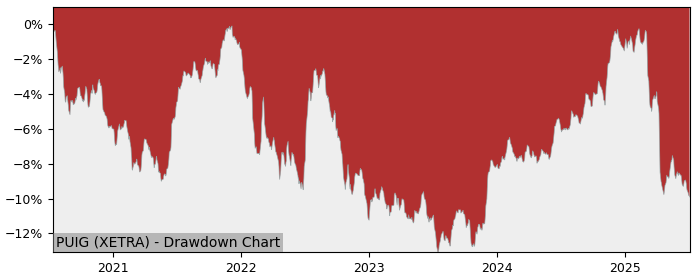 5 Year Drawdown / Underwater Chart for (PUIG) Invesco USD Corporate - Performance -3.1% in 12m