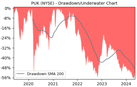 Drawdown / Underwater Chart for Prudential Public Limited Company (PUK)