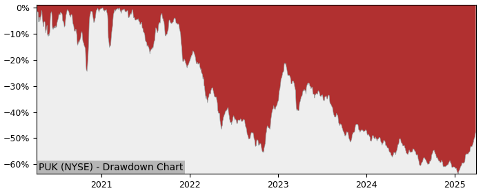 Drawdown / Underwater Chart for Prudential Public Limited Company (PUK)