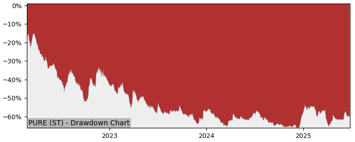 5 Year Drawdown / Underwater Chart for (PURE) Purefun - Performance -6.6% in 12m