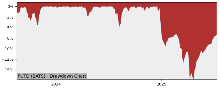 5 Year Drawdown / Underwater Chart for (PUTD) Cboe(R) Validus - Performance 0.7% in 12m