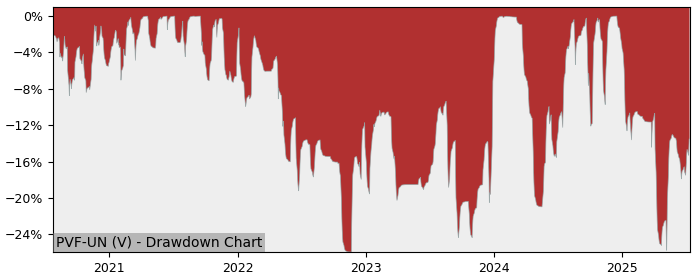 5 Year Drawdown / Underwater Chart for (PVF-UN) Partners Value - Performance 81.2% in 12m