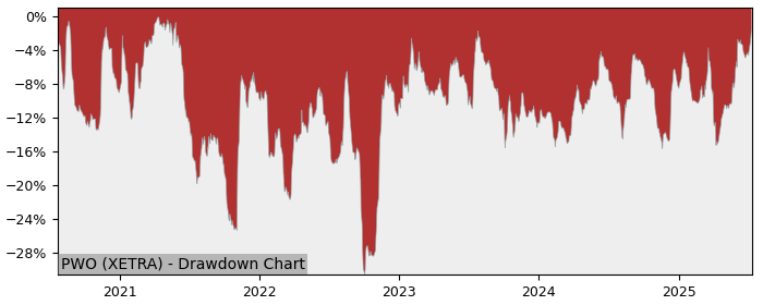 5 Year Drawdown / Underwater Chart for (PWO) Progress-Werk - Performance 13% in 12m