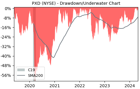Drawdown / Underwater Chart for Pioneer Natural Resources Co (PXD) - Stock & Dividends