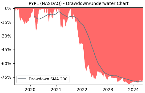 Drawdown / Underwater Chart for PayPal Holdings (PYPL) - Stock Price & Dividends