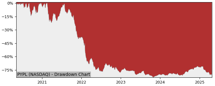 Drawdown / Underwater Chart for PayPal Holdings (PYPL) - Stock Price & Dividends