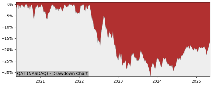 5 Year Drawdown / Underwater Chart for (QAT) iShares MSCI Qatar - Performance 16.3% in 12m