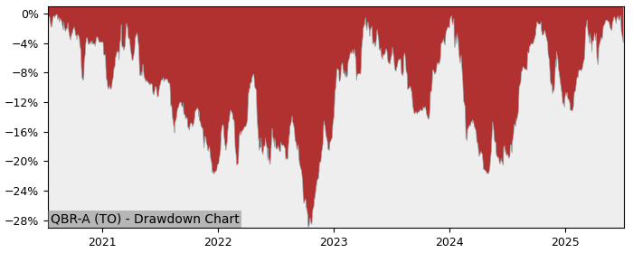 5 Year Drawdown / Underwater Chart for (QBR-A) Quebecor - Performance 47.3% in 12m