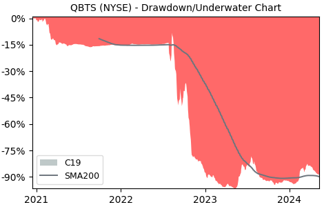 Drawdown / Underwater Chart for DPCM Capital (QBTS) - Stock Price & Dividends