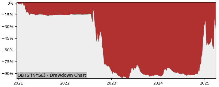 Drawdown / Underwater Chart for DPCM Capital (QBTS) - Stock Price & Dividends