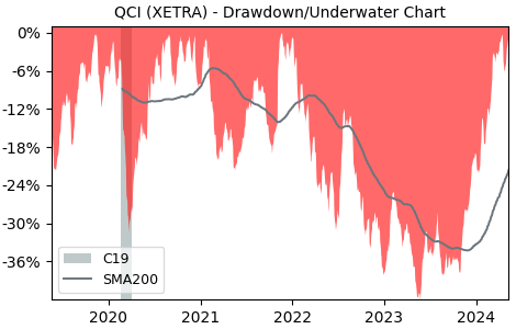 Drawdown / Underwater Chart for QUALCOMM (QCI) - Stock Price & Dividends