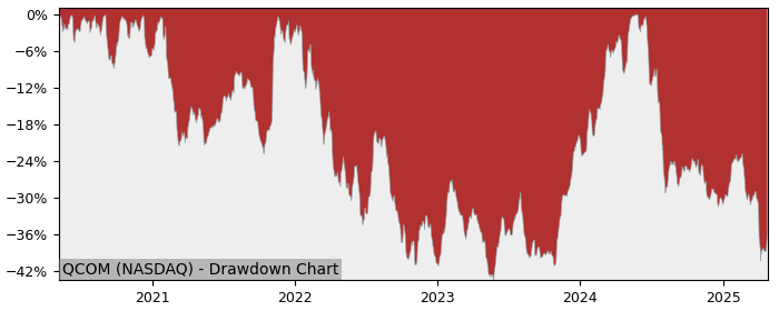 Drawdown / Underwater Chart for Qualcomm (QCOM) - Stock Price & Dividends