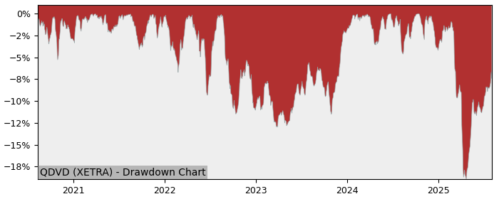 5 Year Drawdown / Underwater Chart for QDVD Performance & Benchmarks - 7.8% in 12m