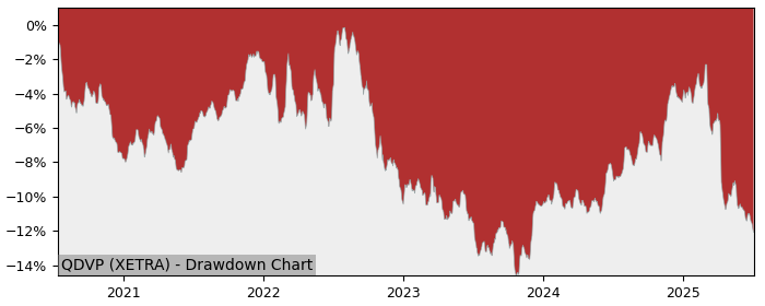 5 Year Drawdown / Underwater Chart for (QDVP) iShares US Mortgage - Performance -3.3% in 12m